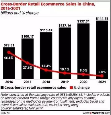 海淘熱潮洶涌而至 2017年中國(guó)跨境網(wǎng)購(gòu)開(kāi)支突破千億美元，物流體系迎挑戰(zhàn)與機(jī)遇